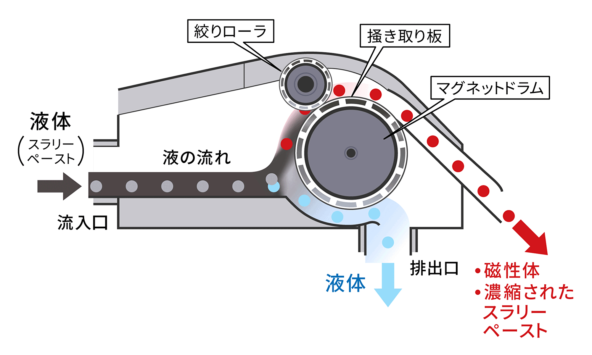 磁選機断面図（磁性体と液体の流れ）