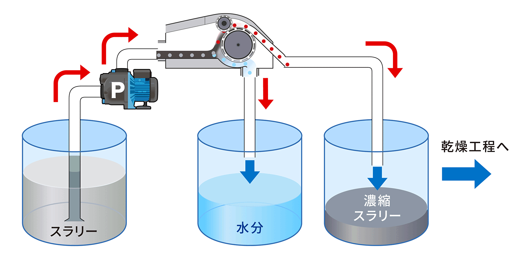スラリーの連続濃縮を行い、適正水分率に効率良く調整することを可能に