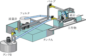 図１　研削盤およびクーラント供給系統