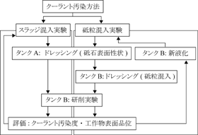 図２　スラッジ混入実験および砥粒混入実験のフローチャート