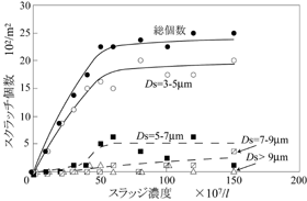 スラッジ濃度に対するスクラッチの発生数