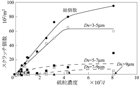 砥粒濃度に対するスクラッチの発生数