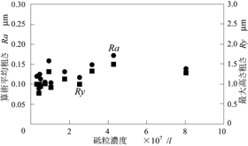 砥粒混入実験