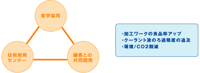 研究開発への取り組み